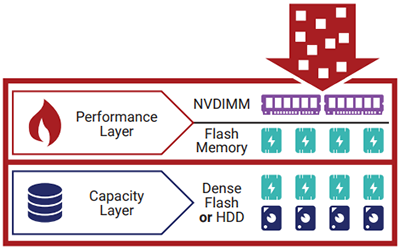  metadata acceleration and caching architecture